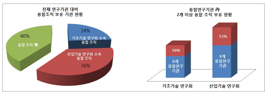 융합조직 현황 분석