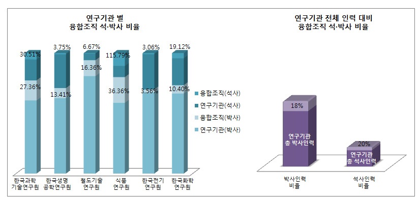 융합조직 연구인력 구성 현황