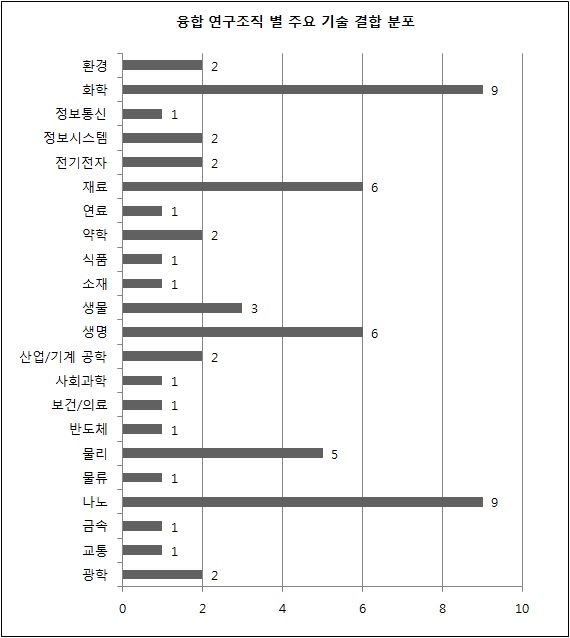 정부 출연 연구기관 융합 인력 및 전공 결합 현황