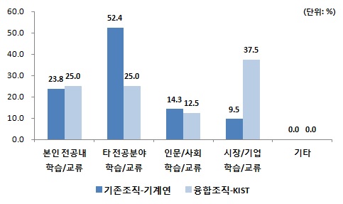 창의성 제고 활용 방법(2순위)