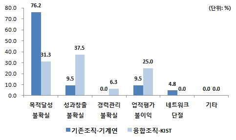 연구자 개인 위험(1순위)