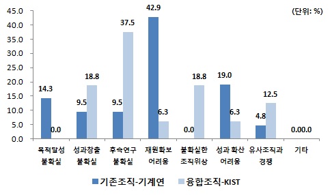 연구조직 차원의 위험(2순위)