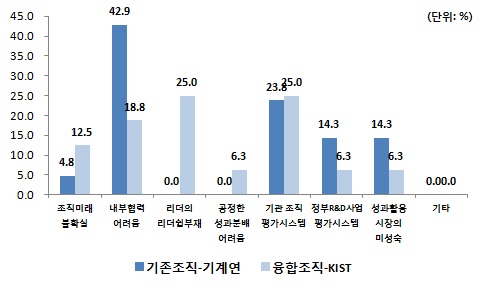 연구조직 차원의 위험 제고 요인(2순위)