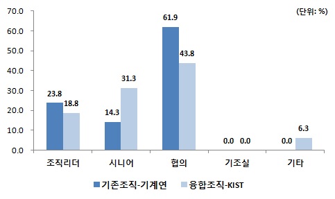 연구의 역할 분담 결정