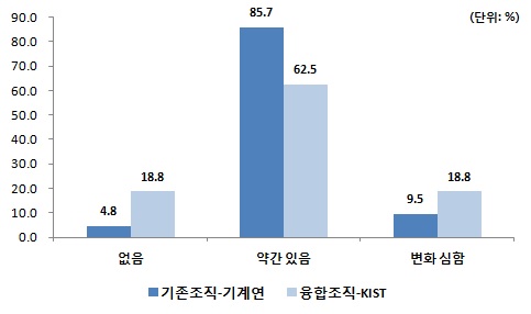 연구 진행 중 중요도/참여도 변화