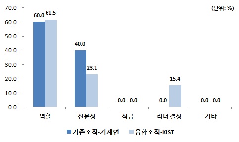 연구 진행 중 중요도/참여도 변화 결정 요인