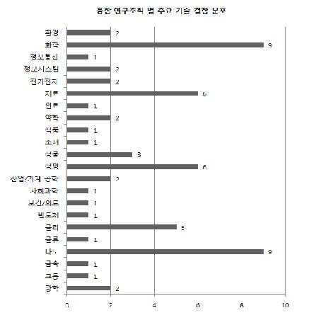 정부 출연 연구기관 융합 인력 및 전공 결합 현황