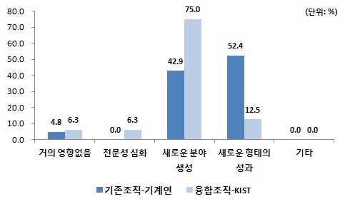 융합연구가 기존연구에 미치는 영향