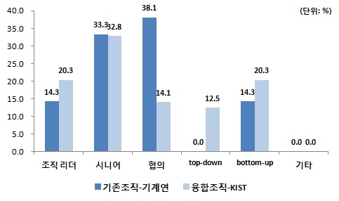 연구기획의 주도