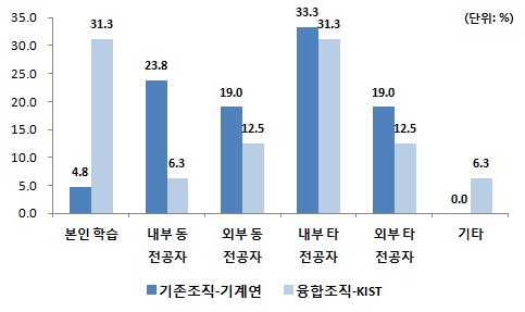 지식과 정보 획득원(2순위)