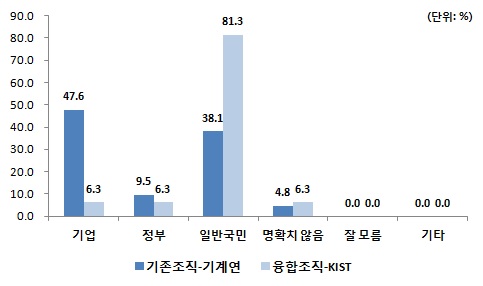 연구성과의 최종 수요자(1순위)