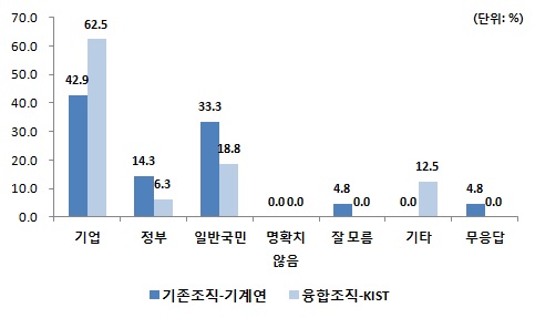 연구성과의 최종 수요자(2순위)