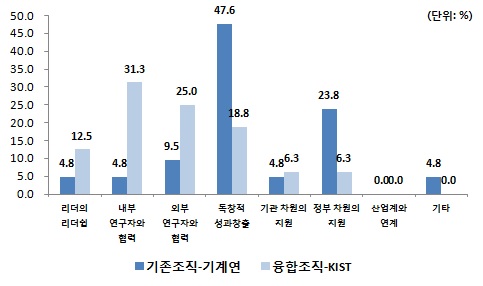 연구조직 경쟁력 강화 방법(1순위)