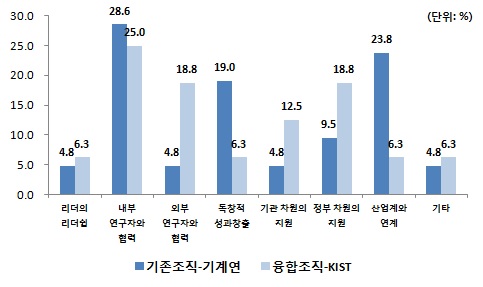 연구조직 경쟁력 강화 방법(2순위)