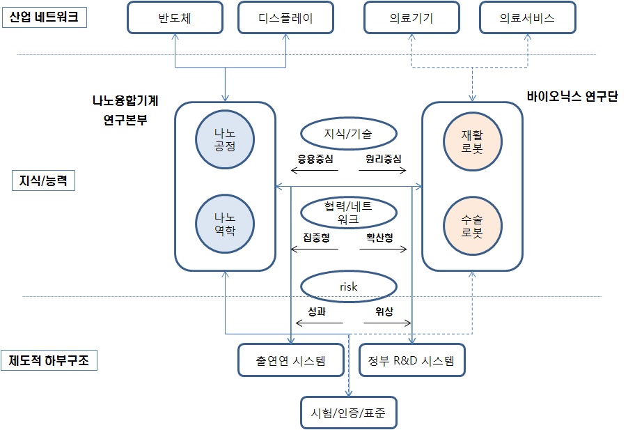 분석 대상 연구조직의 기술시스템 구성 비교