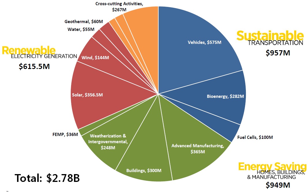 FY2014 EERE 예산요청 금액