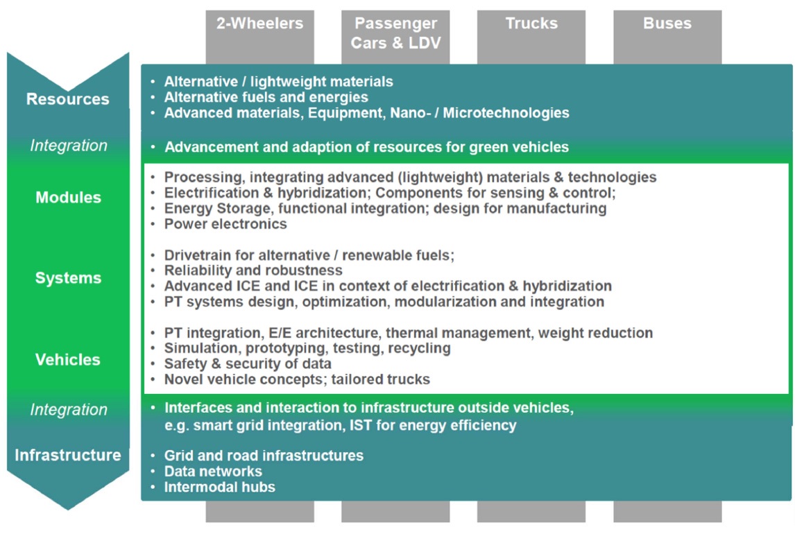 European Green Vehicles Initiative의 R&D&I 기술 분야