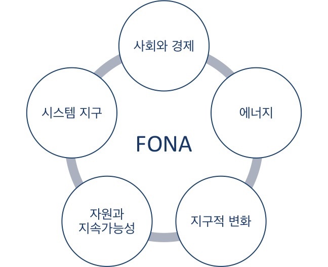 FONA 연구분야