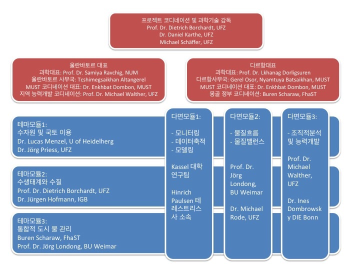 물 자원 관리 세부 프로젝트 조직도