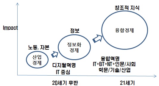 융합경제 시대의 전개