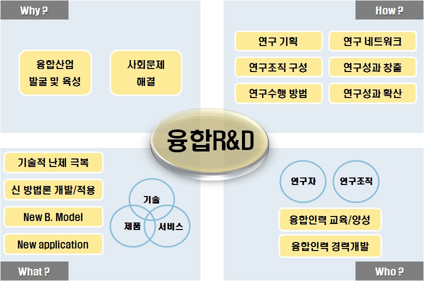 융합연구와 관련한 정책적 의제