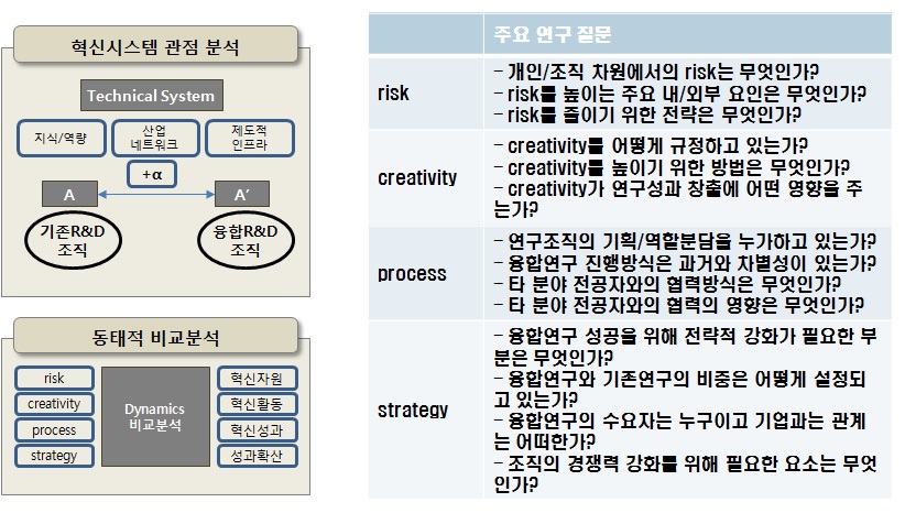 기존/융합 연구조직 비교분석을 위한 분석 프레임