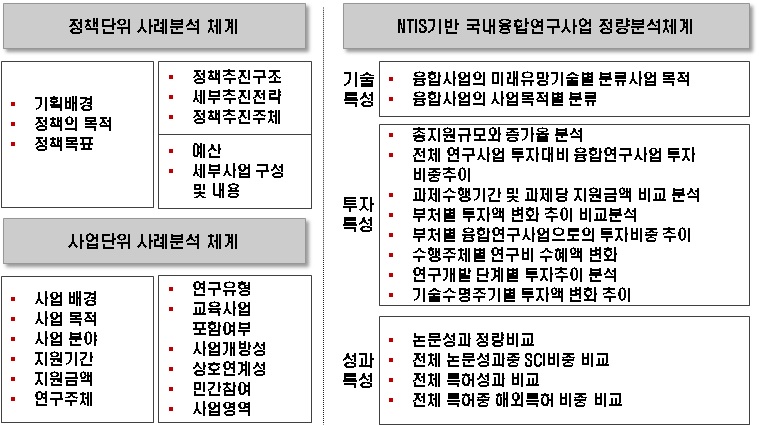 국내외 융합연구사업 실태 및 특성분석 체계