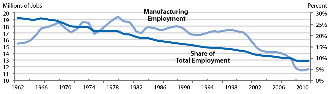 1962~2010년까지의 미국 고용 추세 변화