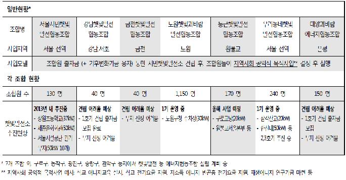 서울시 햇빛발전 협동조합 현황(2013년 9월)