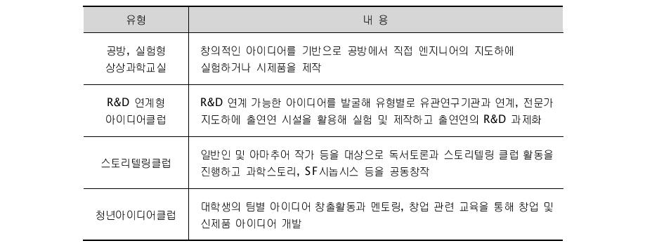 무한상상실 운영 유형