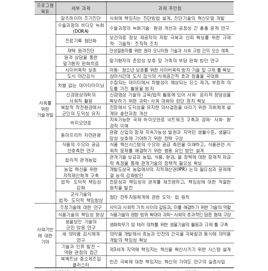 MVI 프로그램 세부과제(2008년 출범 당시)