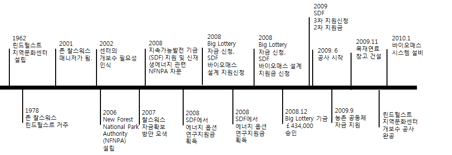 린드헐스트 지역문화센터 사업 전개과정