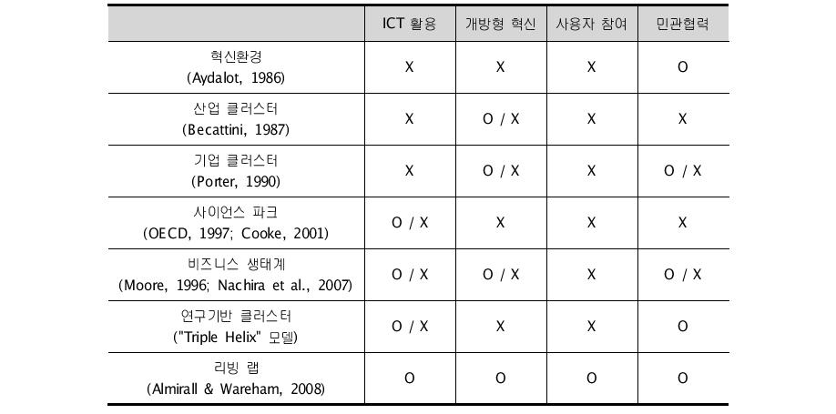 리빙랩과 다른 혁신모델 비교