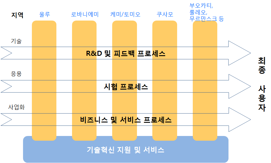 NorthRULL의 개념도