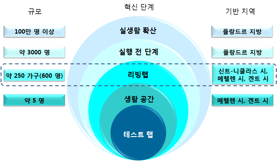 Flemish Living Lab Platform의 테스트 패널 구성