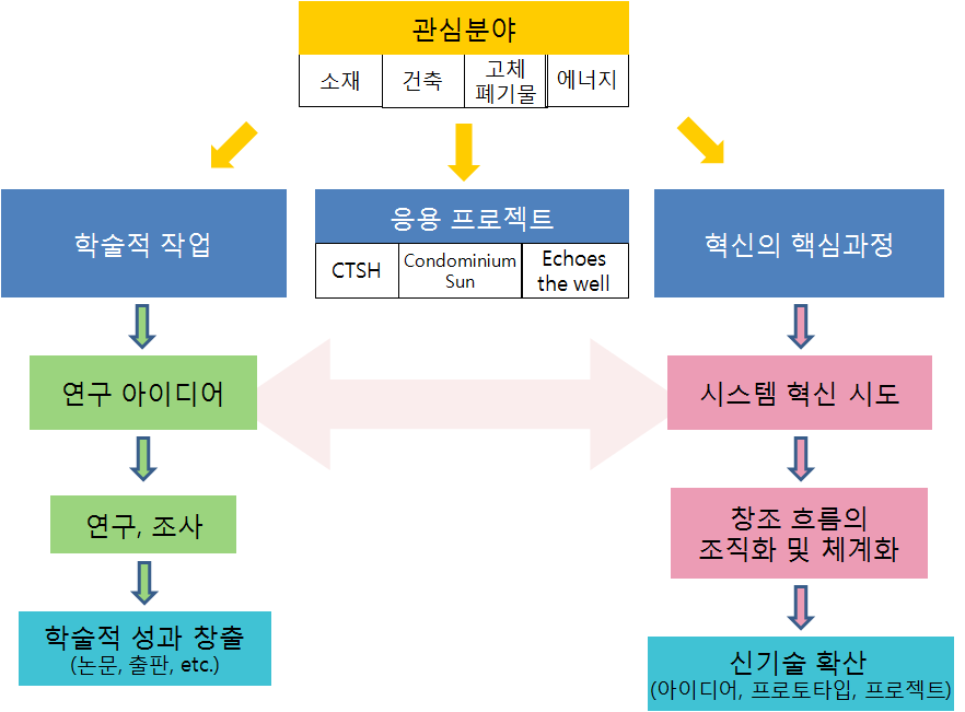 Habitat 리빙랩의 사업 진행 흐름