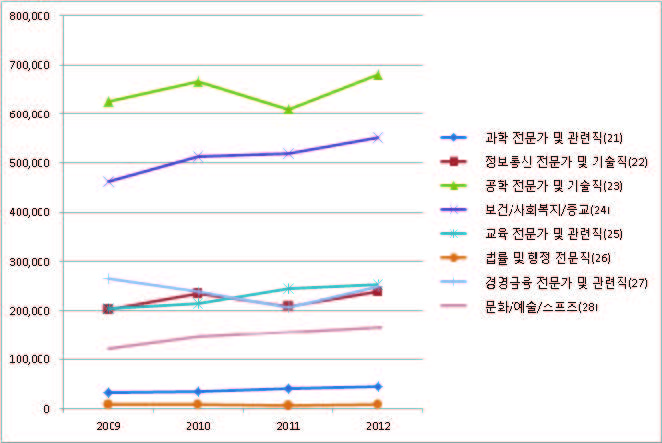 전문가 및 관련종사자(2) 직종의 일자리 변동: 2009~2012