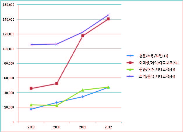서비스종사자(4) 직종의 일자리 변동: 2009~2012