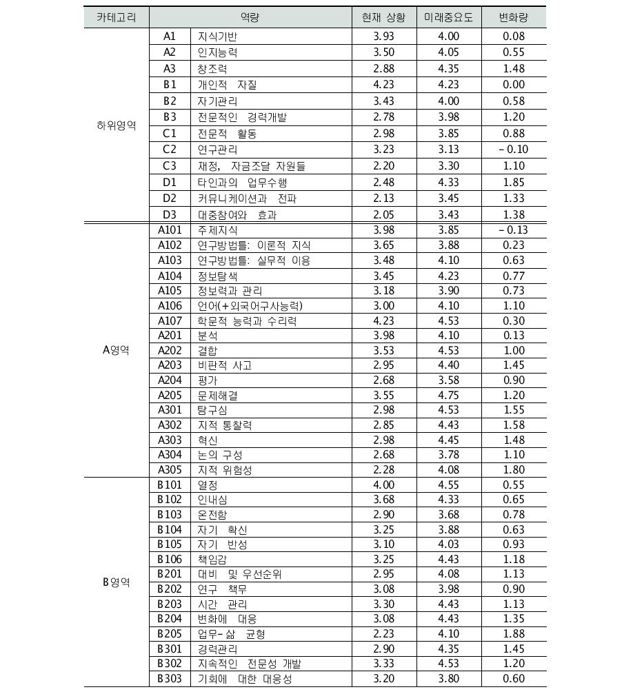 연구자 역량 모형(안)의 중요도 평가 결과