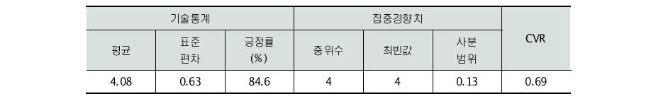 과학기술연구인력 역량 모형 체계타당도(1차 델파이)