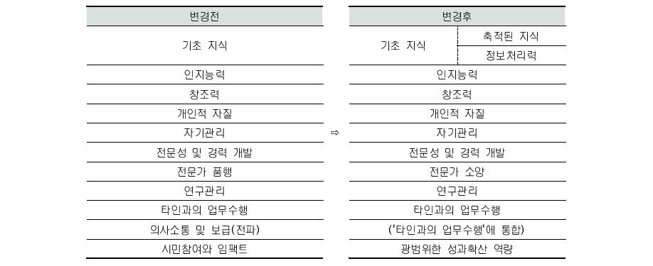 2차 델파이 과학기술연구인력 역량 모형 변경 내용(하위 영역)