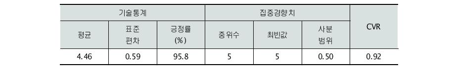 과학기술연구인력 역량 모형 체계타당도(2차 델파이)