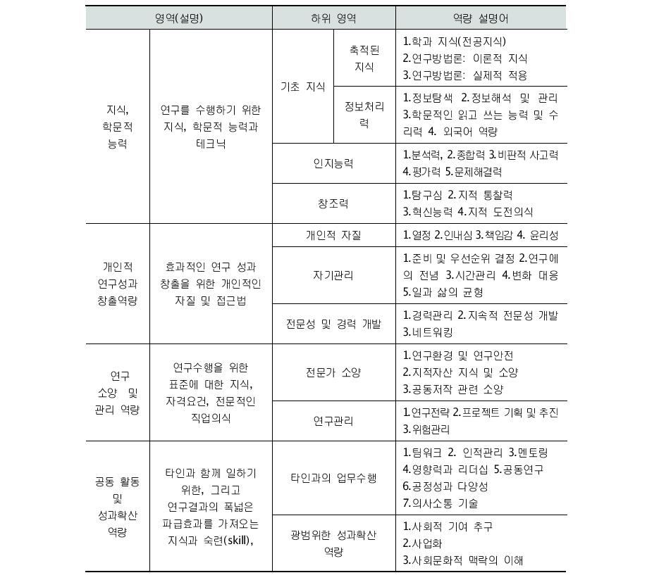 과학기술연구인력 역량 모형