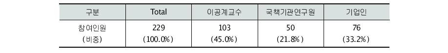 조사 대상