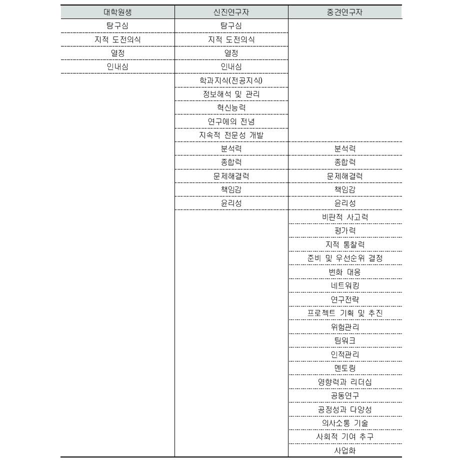 과학기술인재 경력단계별 중요 역량 변화 현황