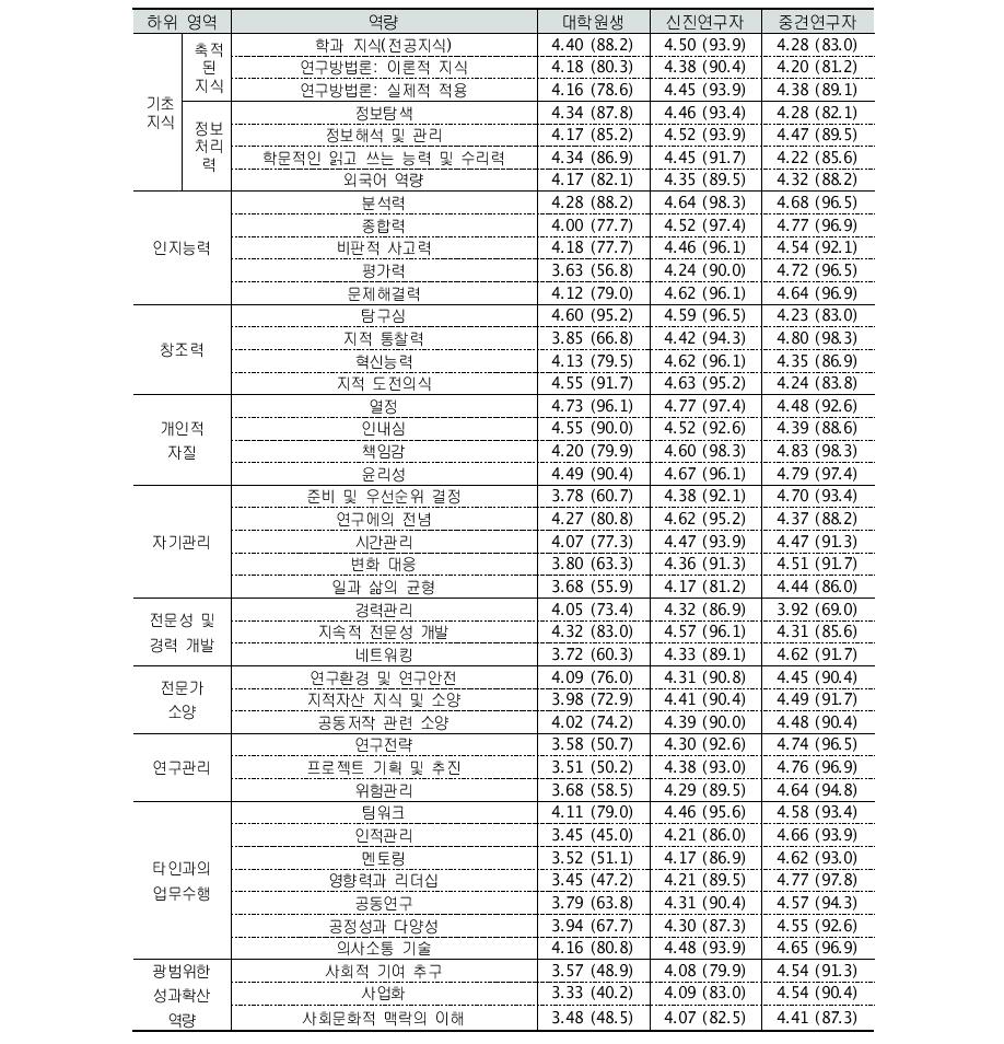 미래 과학기술인재의 경력단계별 역량 요소 중요도