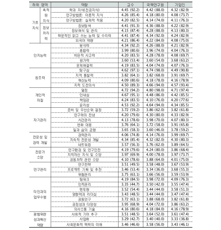 응답자 구분별 요구 역량 중요도 - 대학원생