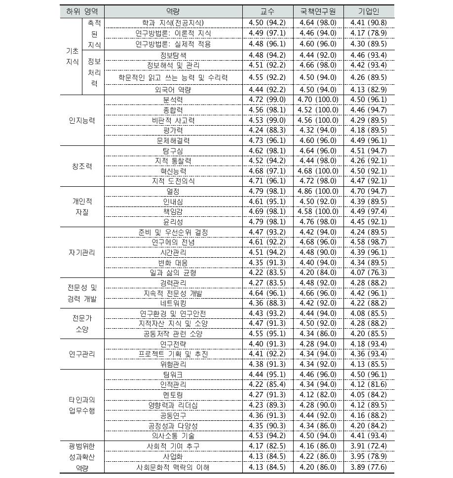 응답자 구분별 요구 역량 중요도 - 신진연구자