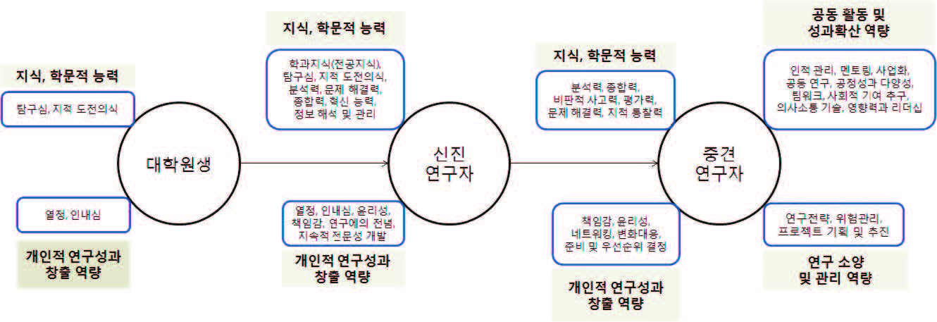 경력단계별 미래 과학기술인재상