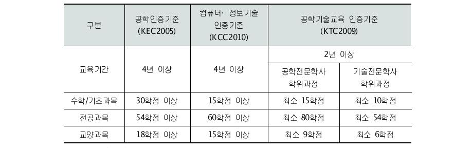 한국공학교육인증원의 공학인증기준(2012)